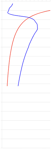 Vertical Graph (Desired Behaviour)
