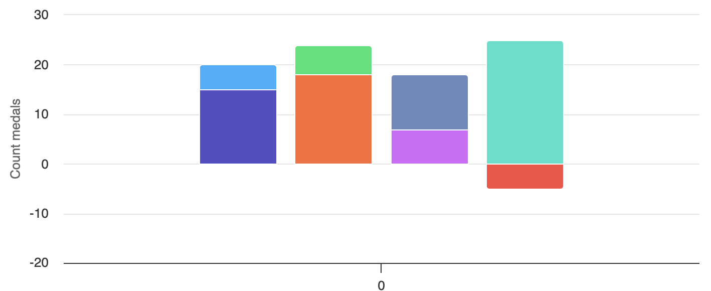 Stacked Column chart with a base other than zero - Radzen.Blazor ...